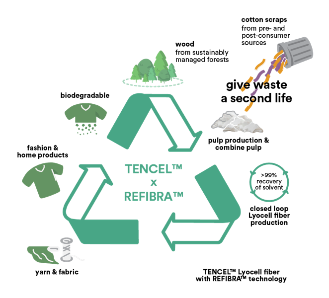 Lyocell Sustainable Production Cycle - Tencel