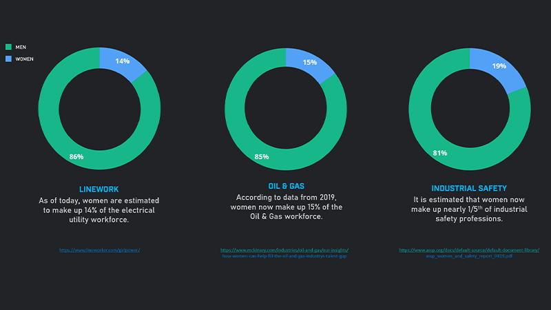 Statistics of women in industries