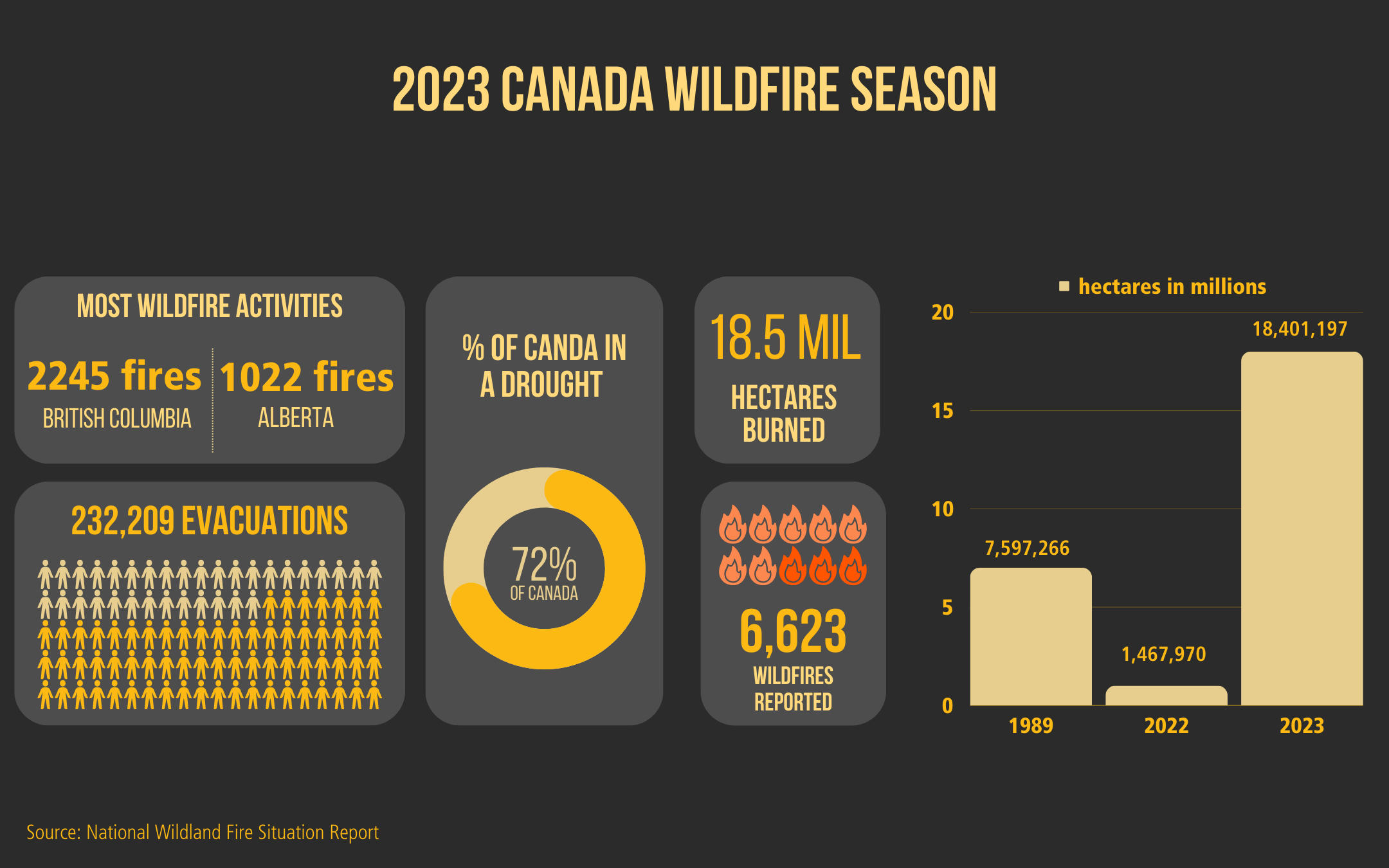 Stats on the 2023 Fires Season in Canada