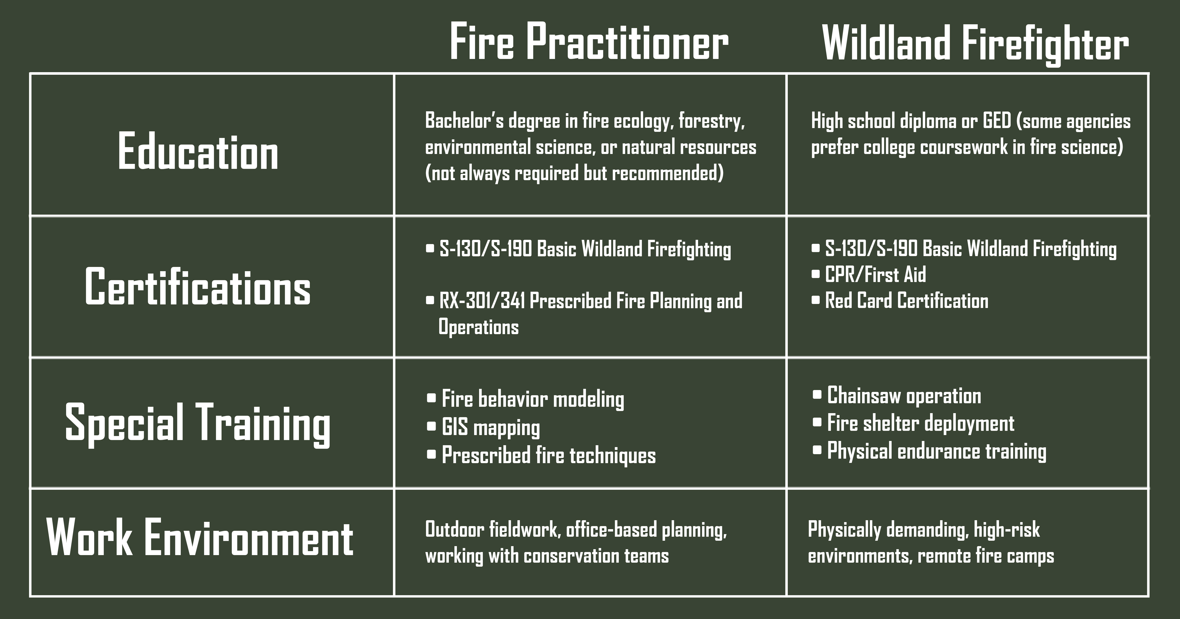 Education and skill requirements for fire practitioners and wildland firefighters