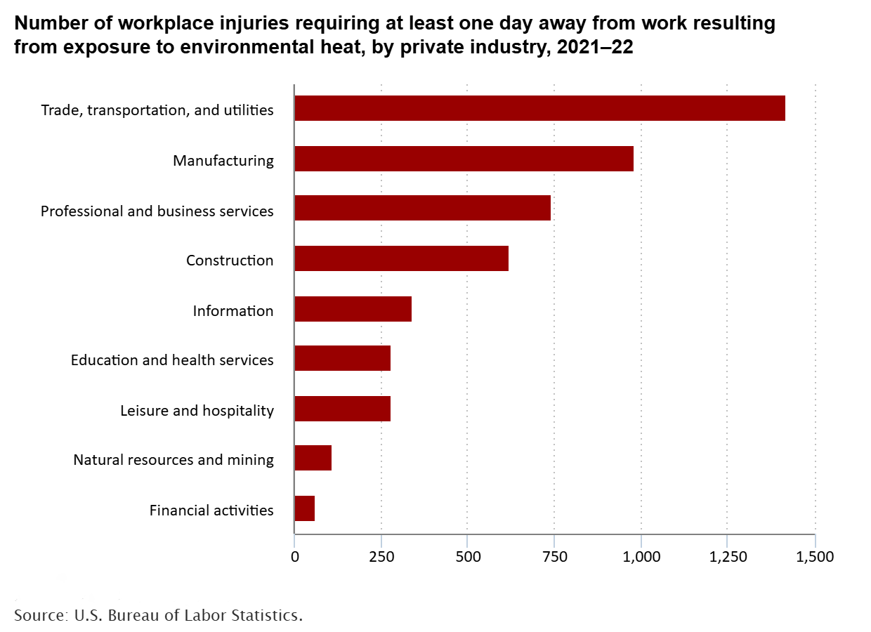Number of Workplace Injuries